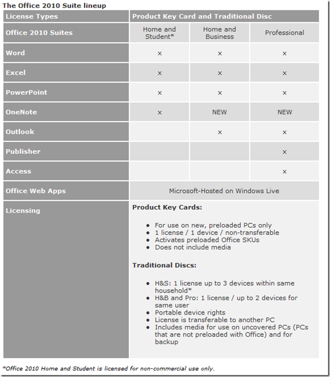 Office Home and Student 2010: